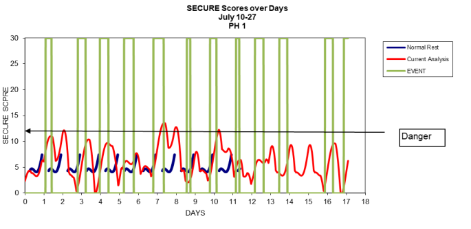 SECURE Scores over Days