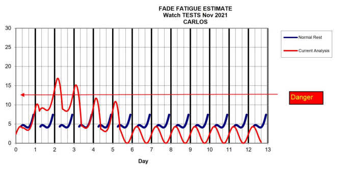 Fade Fatigue Estimate