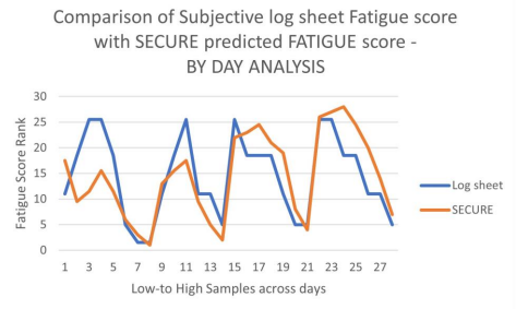 Comparison of Subjective log sheet fatigue score